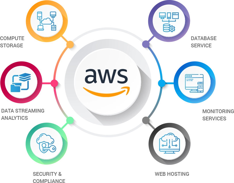 aws-services
